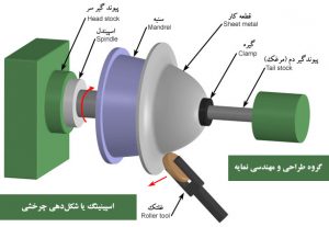 اسپینینگ یا شکل‌دهی چرخشی